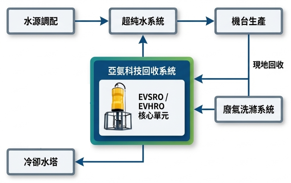 整合藍圖架構